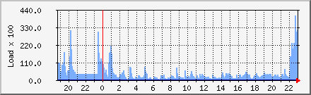 Load Average Daily Graph