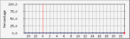 CPU Utilization Daily Graph