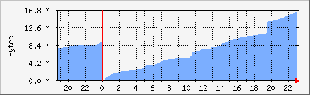 MBytes of Mail Transferred Daily Graph