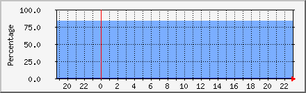 Space Used in / Daily Graph