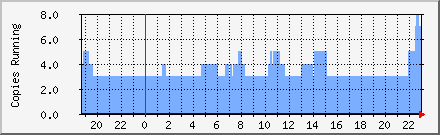 MTA Processes Daily Graph