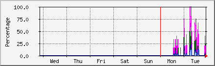 week